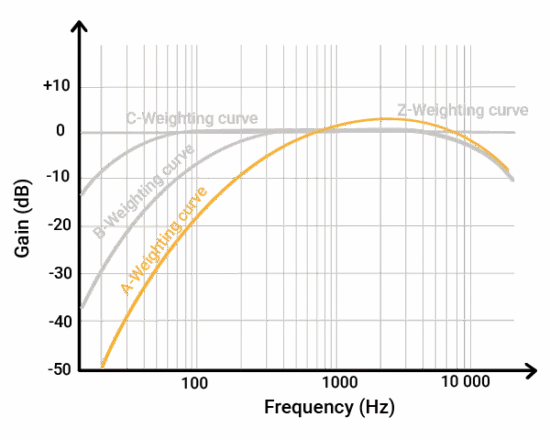 A-weighting vs. C-weighting curves